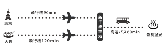 登別温泉アクセスマップ