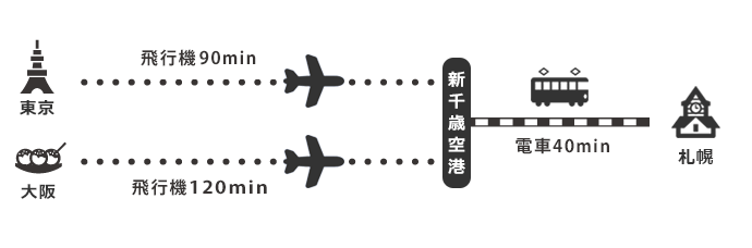 札幌へのアクセス