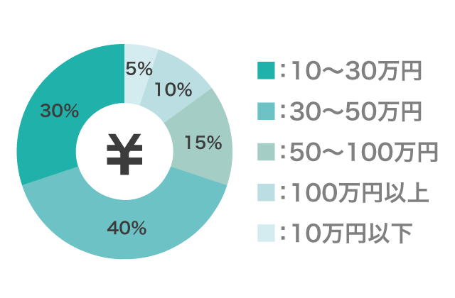 30～50万円:40% 10～30万円:30% 50～100万円:15% 100万円以上:10% 10万円以下：5%