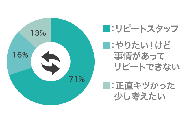 リピートスタッフ:71% やりたい!けど事情があってリピート出来ない:16% 正直キツかった少し考えたい:13%