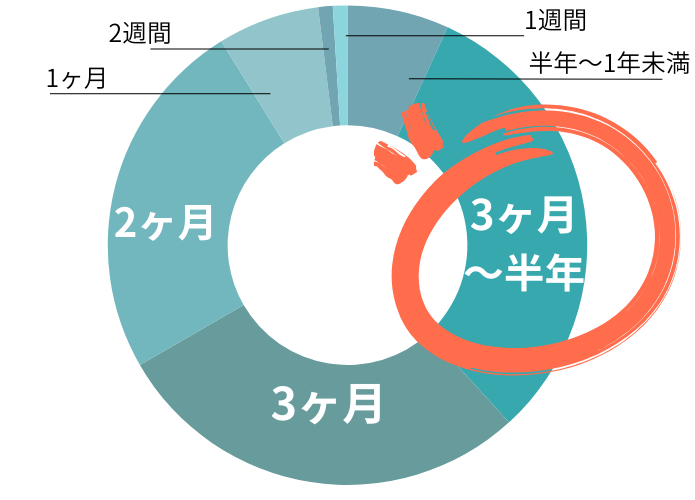 登別温泉で働いたスタッフさんの在籍期間