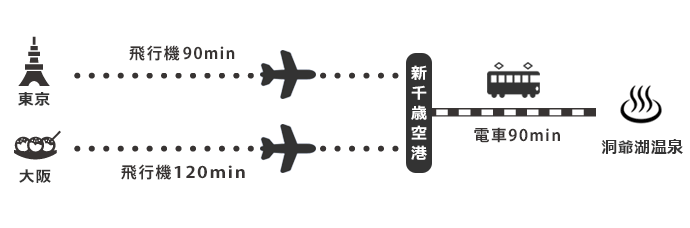 洞爺湖温泉アクセスマップ