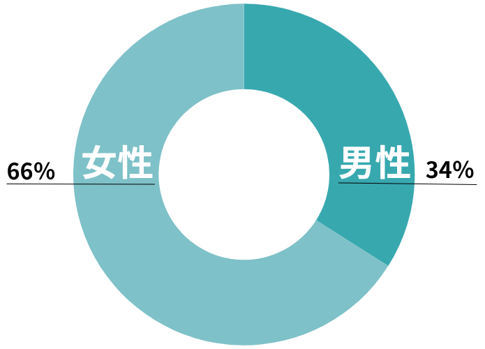 上越国際スキー場　男女比