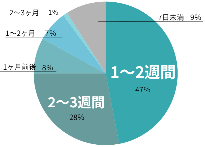 上越国際スキー場　働く期間
