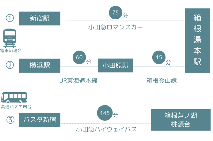 東京方面から箱根へのアクセス