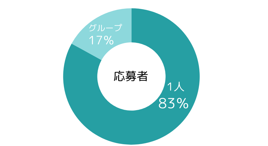 応募者(学生以外)※2023年4月~2024年3月集計