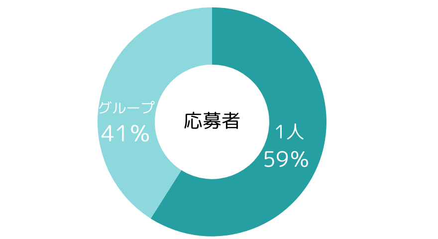 応募者(学生)※2023年4月~2024年3月集計