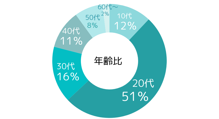 年齢比率(学生以外)※2023年4月~2024年3月集計