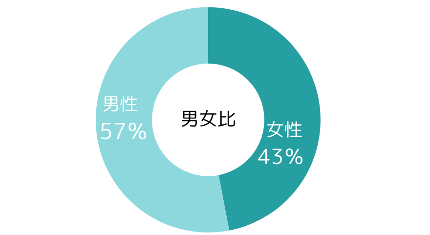 男女比(学生)※2023年4月~2024年3月集計