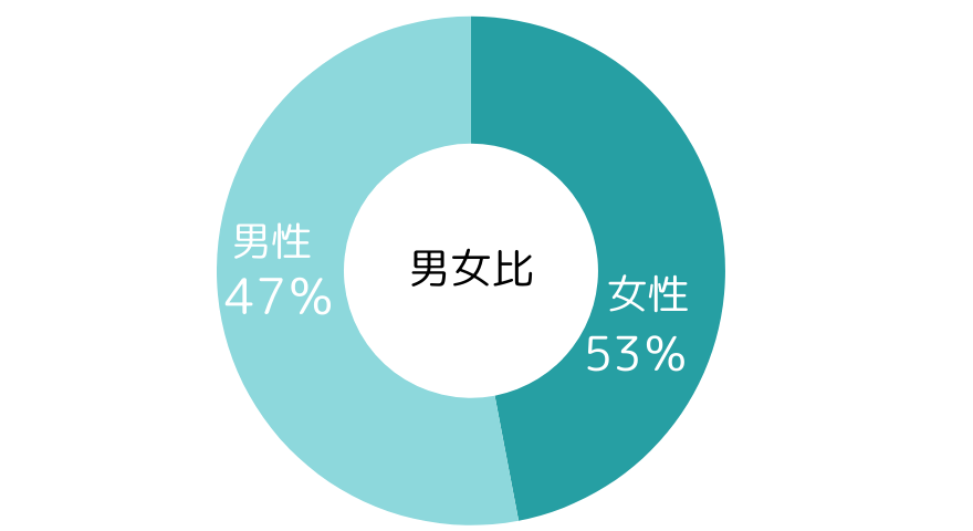 男女比(学生以外)※2023年4月~2024年3月集計
