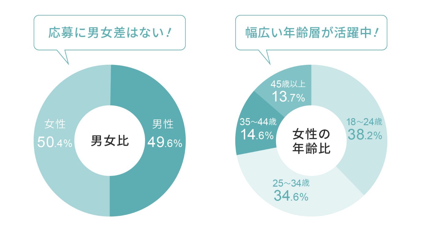 リゾートバイトの男女比