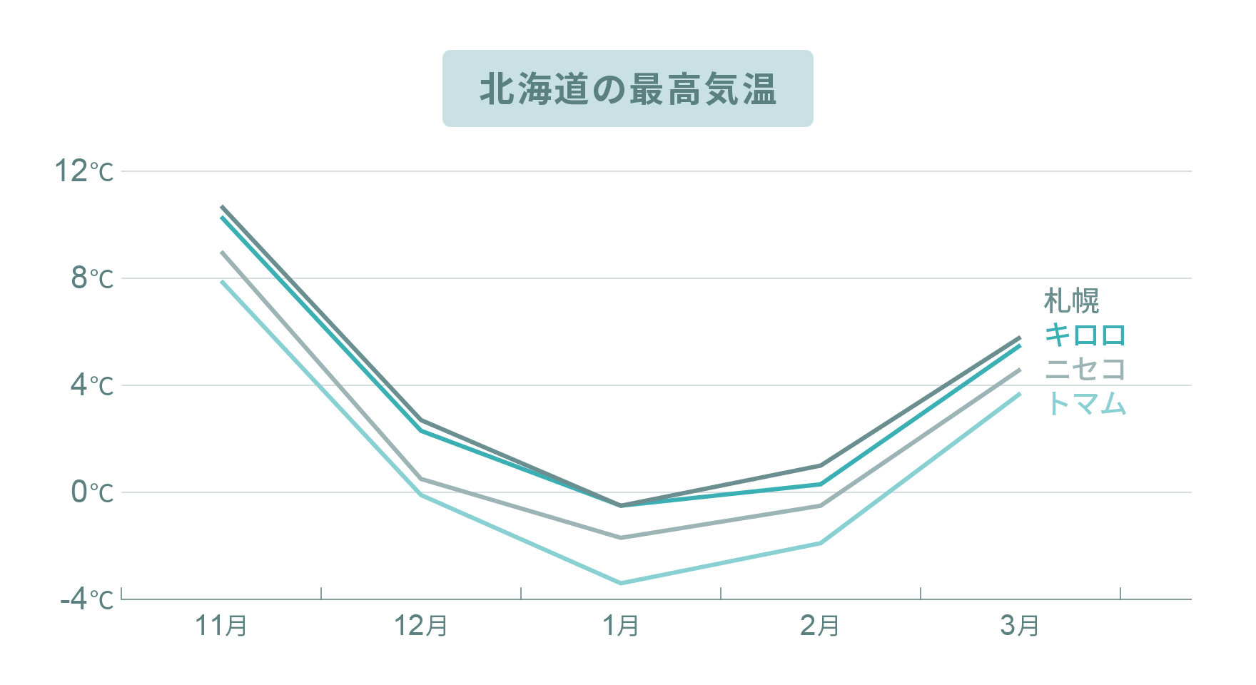 北海道の最高気温