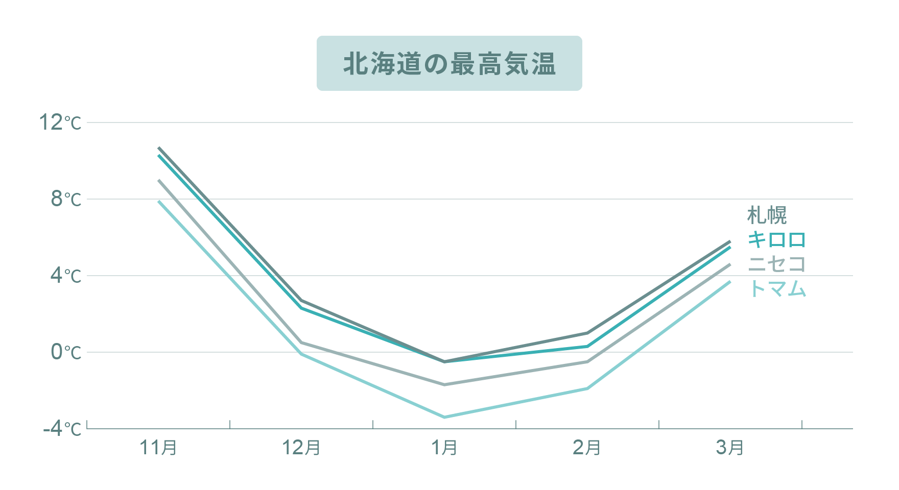 北海道の最高気温