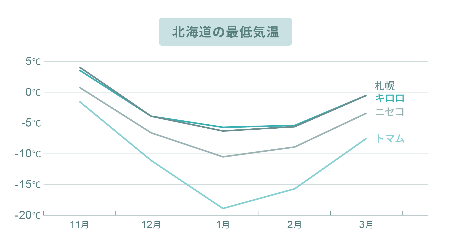 北海道の最低気温