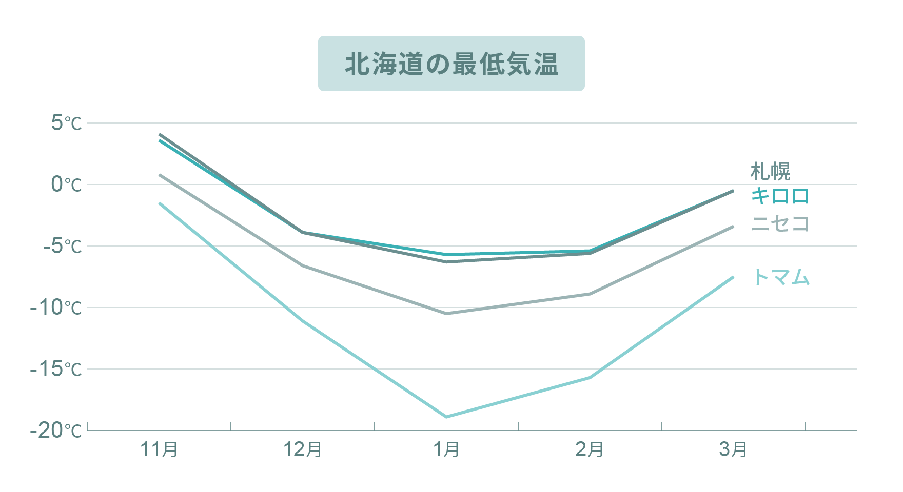 北海道の最低気温