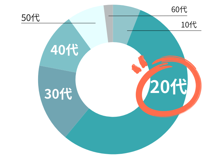 12月リゾートバイトの年齢層
