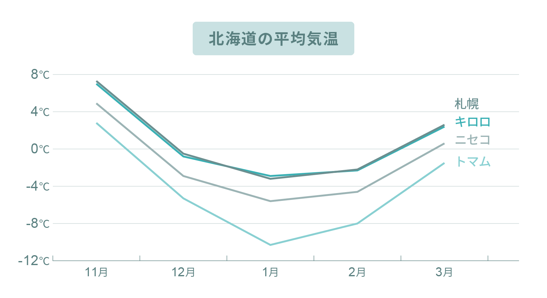 北海道の平均気温