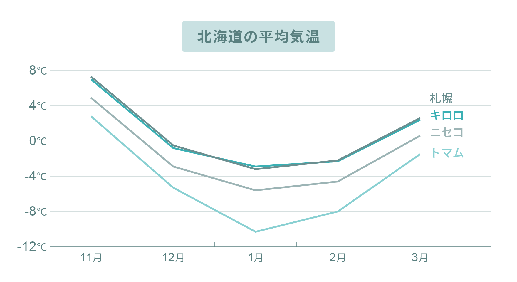 北海道の平均気温