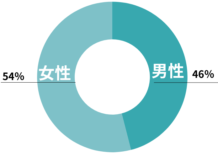 11月リゾートバイトスタッフの男女比