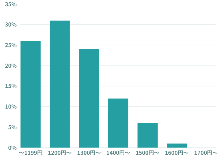 11月リゾートバイトスタッフの時給