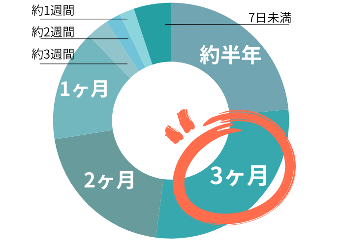 11月リゾートバイトスタッフの働いた期間