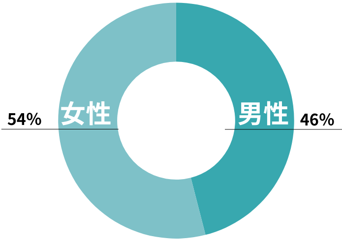 12月リゾートバイトの男女比