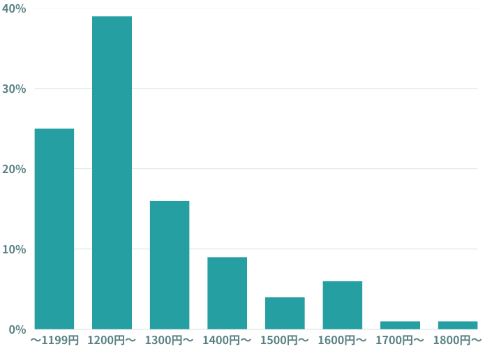 12月リゾートバイトの時給