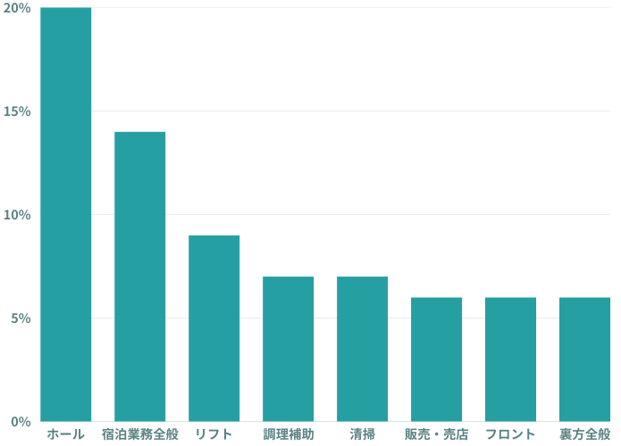 12月リゾートバイトの職種