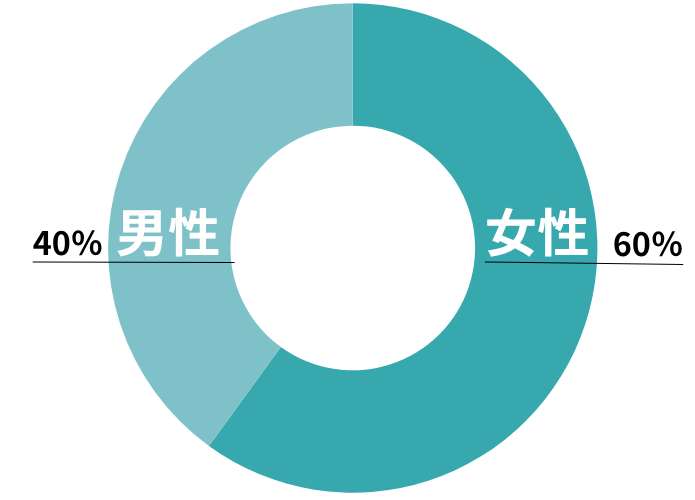 男女比