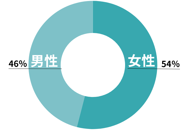12月リゾートバイトの男女比