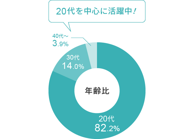 年齢比：20代を中心に活躍中！