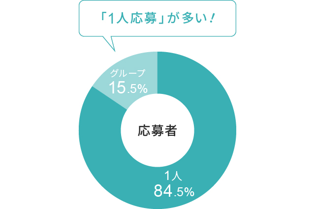 応募：ほとんどの人が1人応募で参加