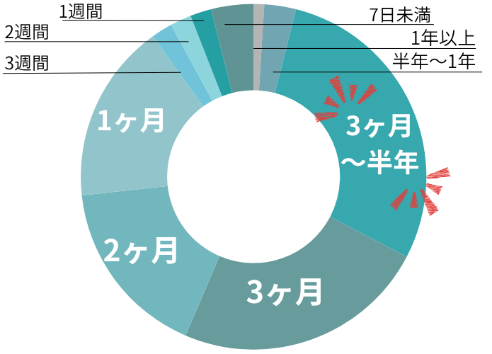 11月スタートのスタッフの就業期間