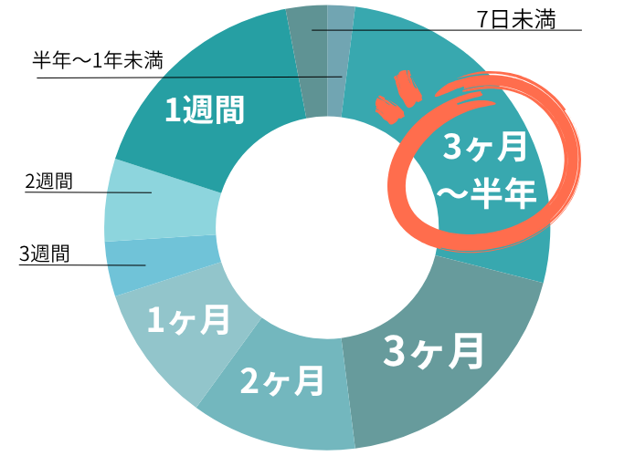12月リゾートバイトの期間