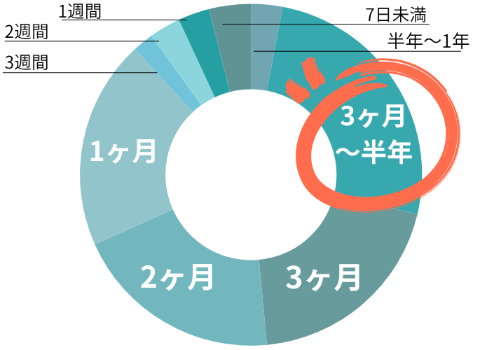 勤務期間