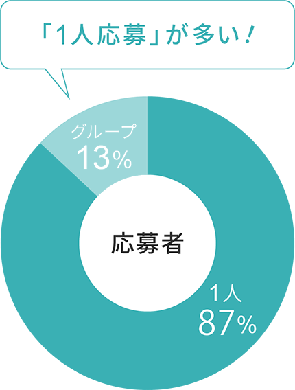 1人応募が多い!87%