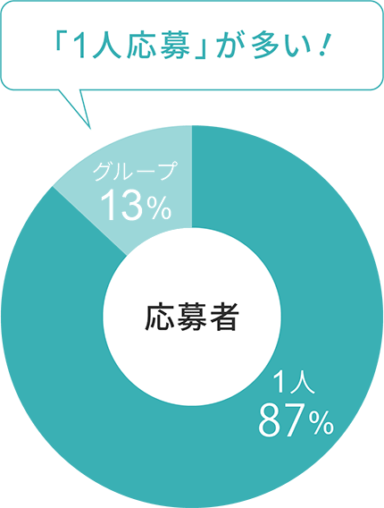 1人応募が多い！87％