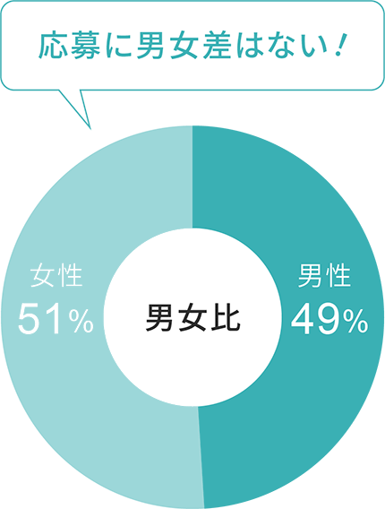 応募に男女差はない!女性51%