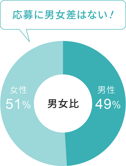 応募に男女差はない！女性51％