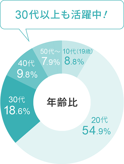 30代以上も活躍中!30代 18.6%