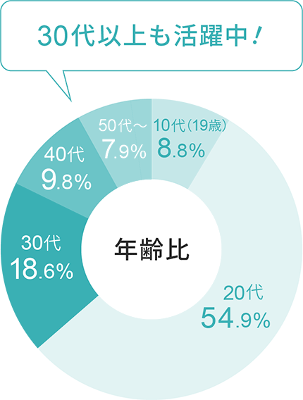 30代以上も活躍中！30代 18.6％