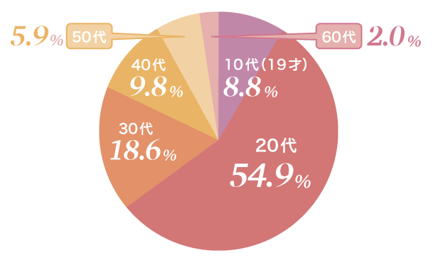 リゾートバイト応募者の年齢構成比