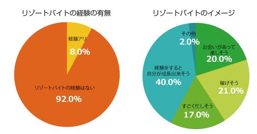 リゾートバイトの未経験者は92％