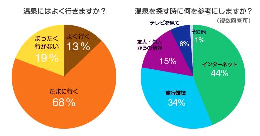 温泉アンケート