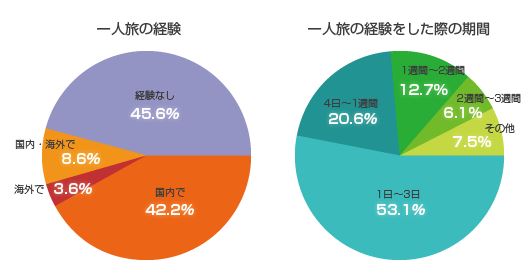一人旅の経験