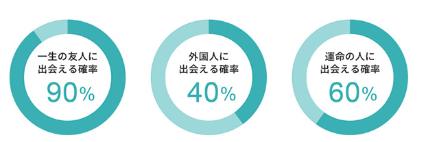 一生の友人や運命の人に出会える確率は