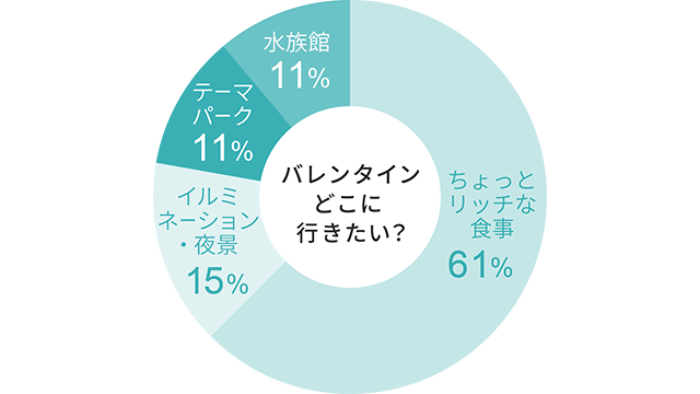 バレンタインどこ行きたい？