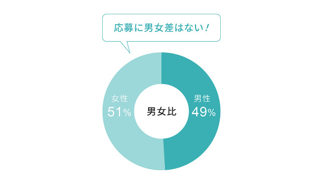 男女比はほぼ同じ！