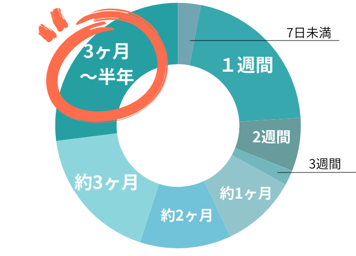 12月リゾートバイトの期間