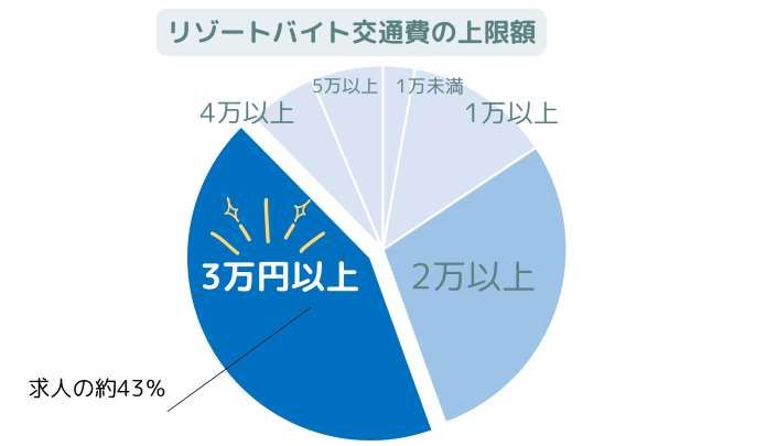 リゾートバイト交通費上限額の平均
